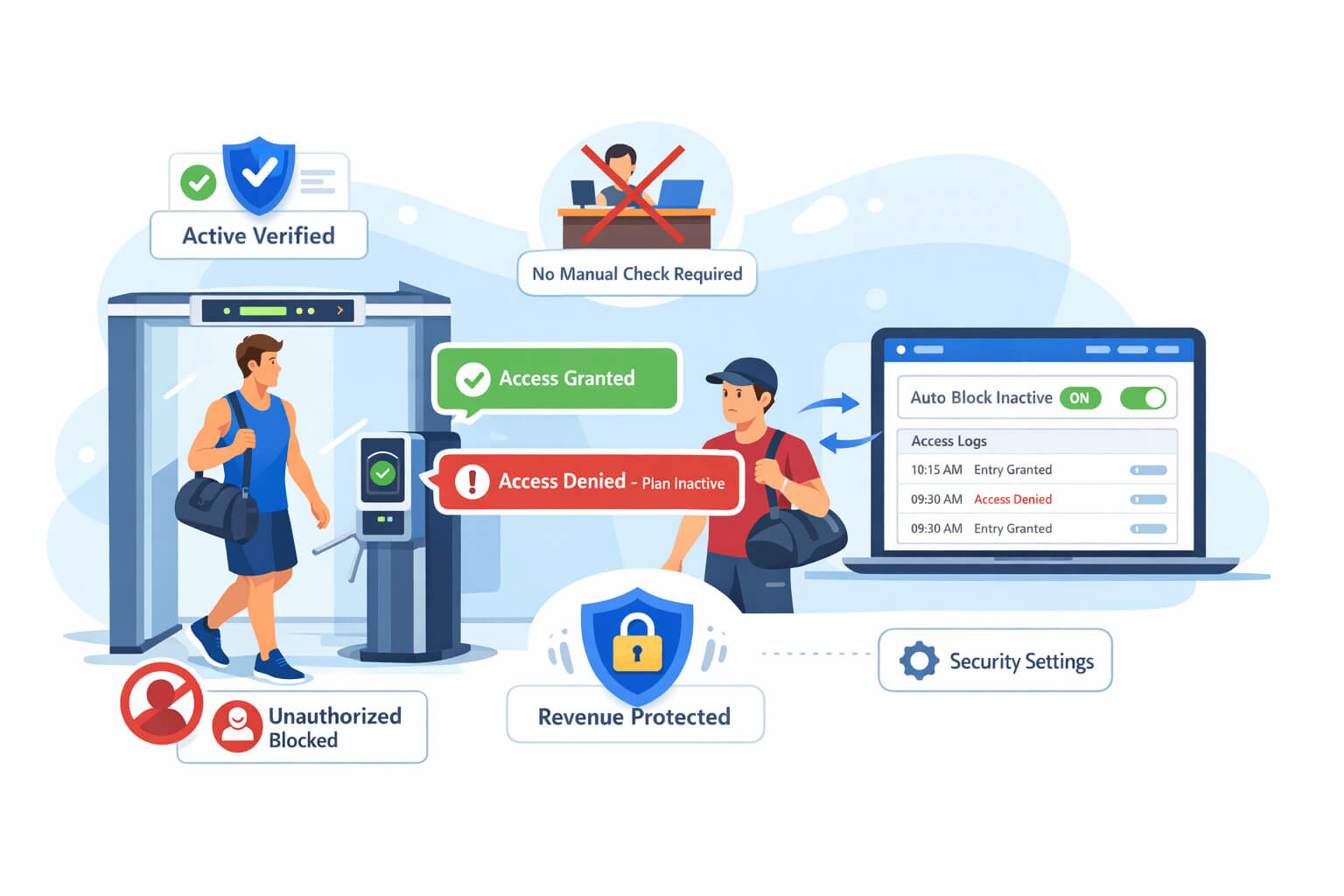 Multi biometric access