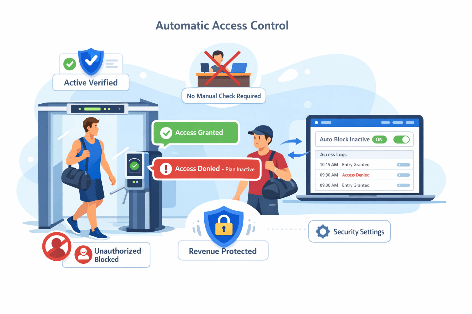 Multi biometric access