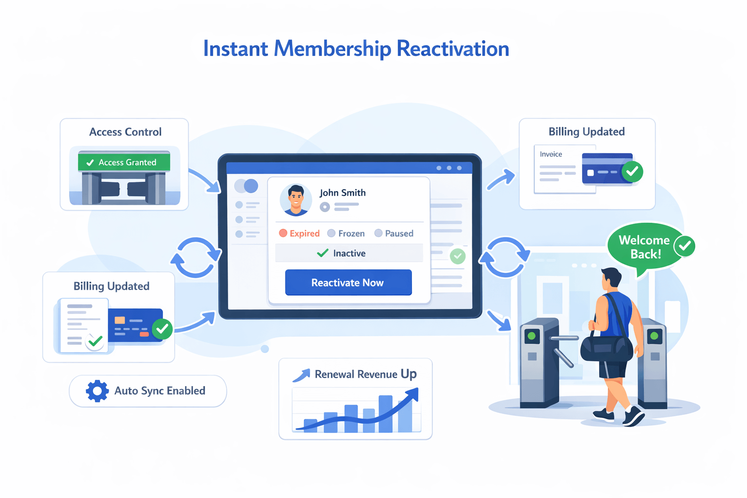 Inactive membership reactivation