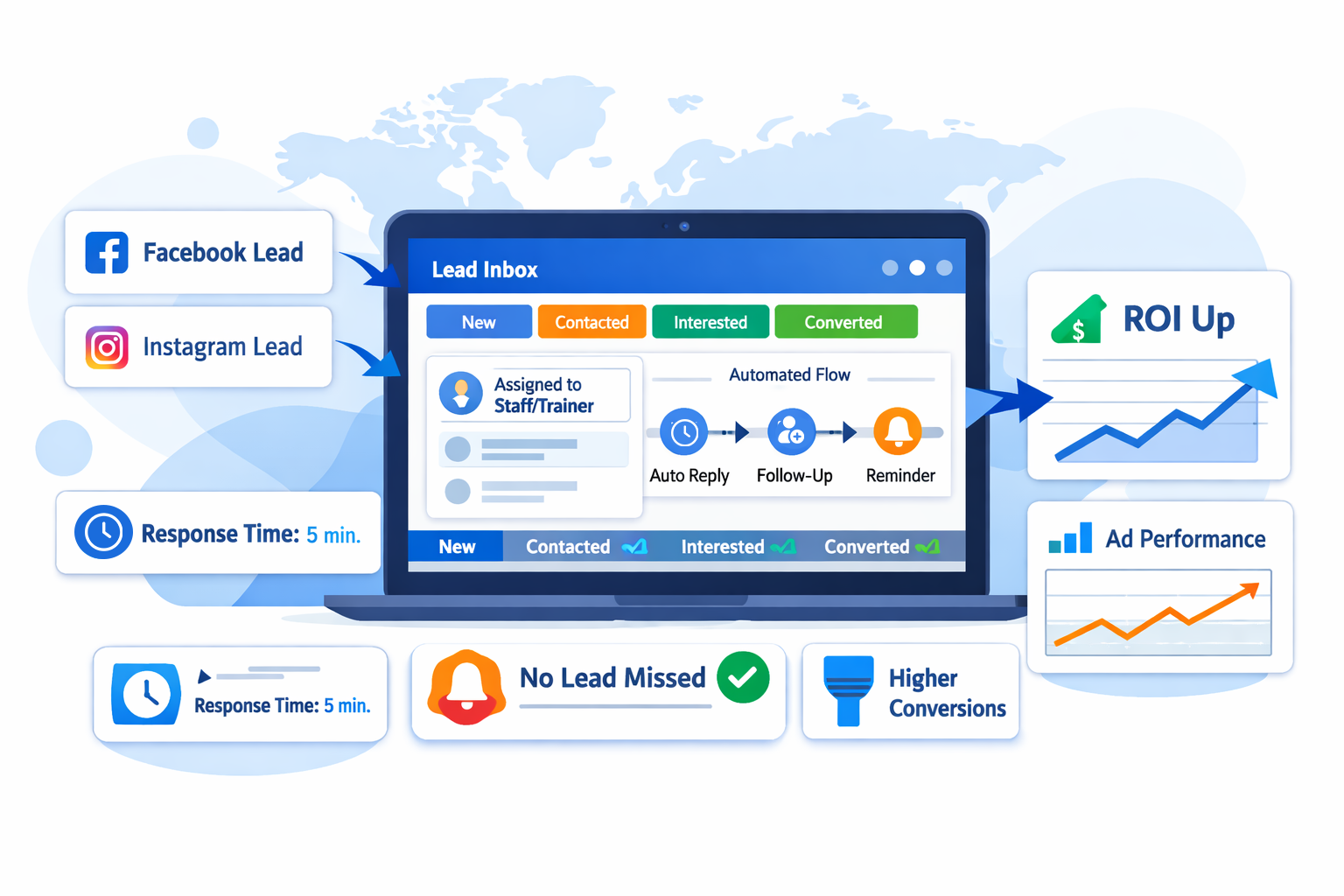 Meta direct leads to software