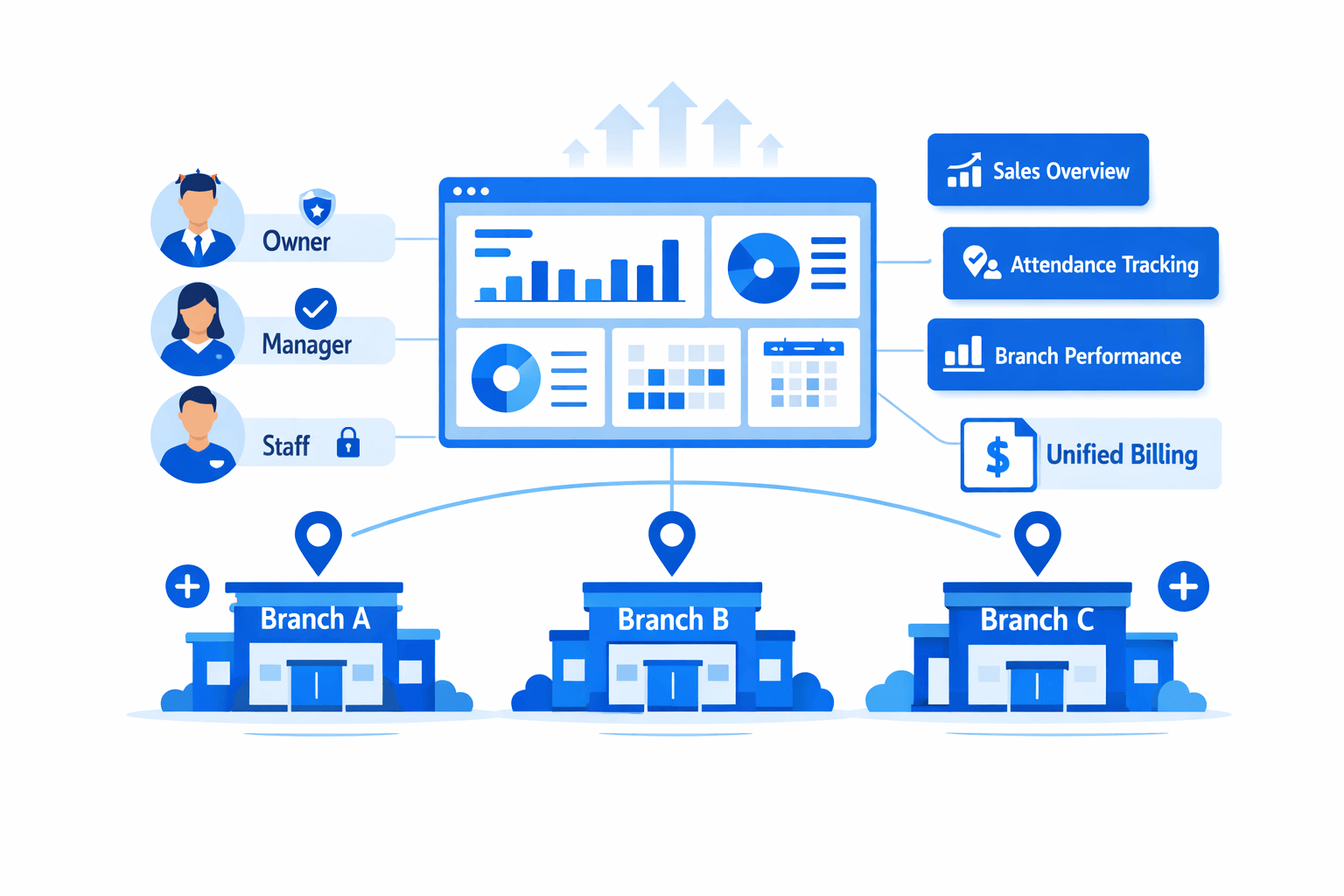 MultiLocation_user_access