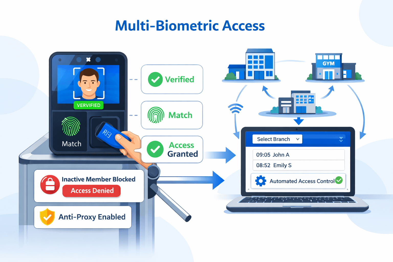 Multi biometric access